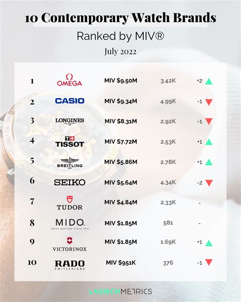 swarovski vs burberry|18 Best Watch Brands 2022 .